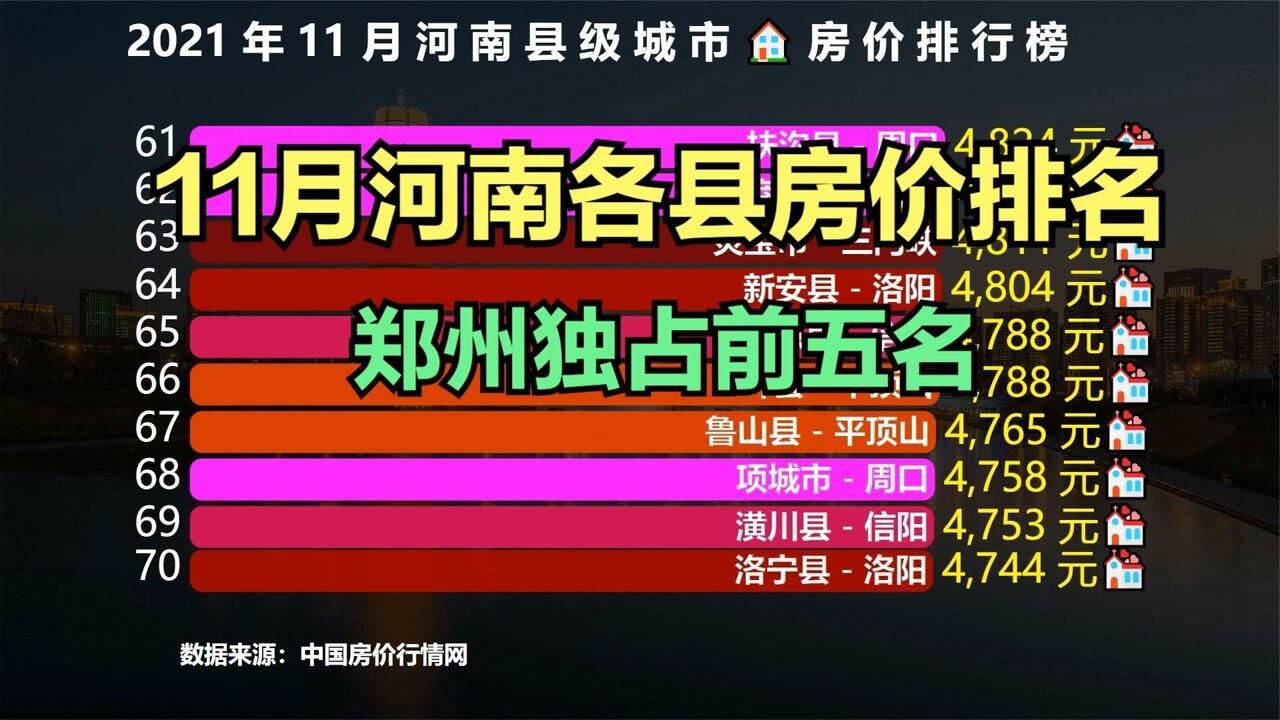 2021年11月河南县级城市房价排行榜,你家乡房价高吗?能排第几?