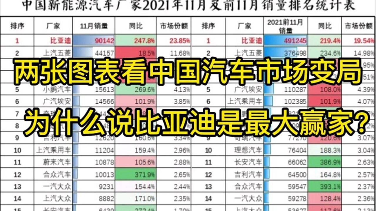 两张图表看中国汽车市场变局,为什么说比亚迪是最大赢家?