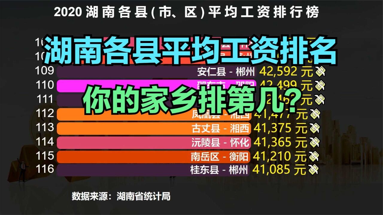 2020湖南124个县平均工资排名,猜猜湖南哪个地方的人最有钱?