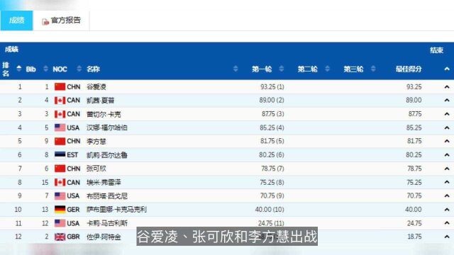 断层式领跑!谷爱凌决赛首轮93.25分,唯一破90选手,预定金牌