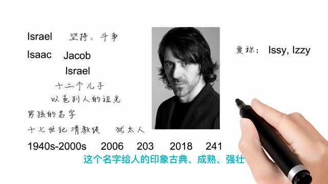 Jason:英语单词背后的文化,取个英文名之Israel坚持斗争,轻松学英语