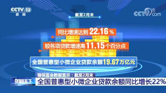 截至2月底 全国普惠型小微企业贷款余额19.67万亿元 同比增长22%