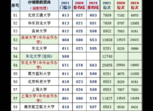 湖南省(物理),2019—2021年,门槛分,位次对照表