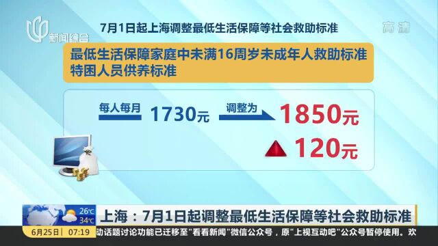 上海:7月1日起调整最低生活保障等社会救助标准