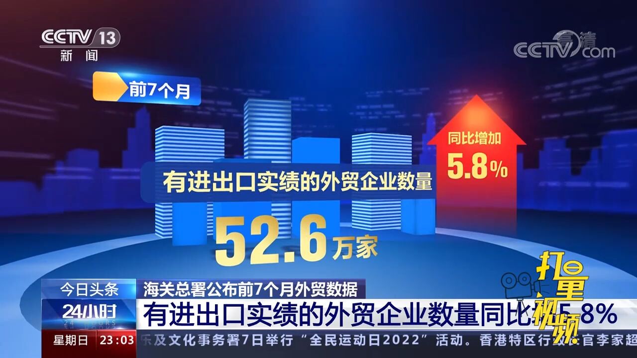 海关:前7个月有进出口实绩的外贸企业数量同比增5.8%