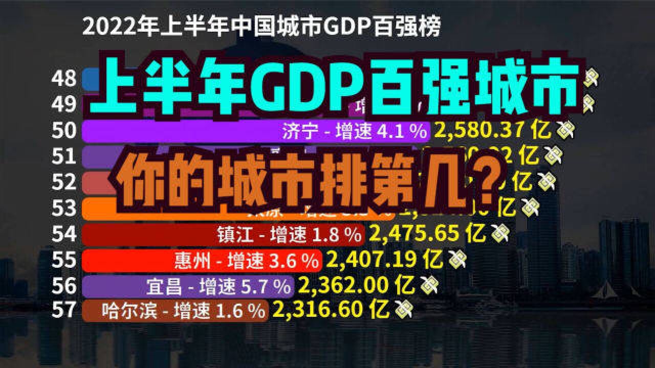 2022上半年全国GDP百强城市出炉!榆林成最大黑马,你的城市第几?