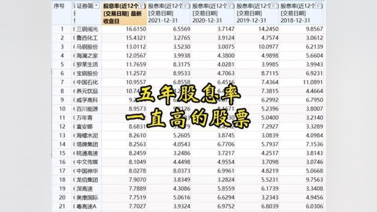 五年来股息率一直大于3%的股票,有些可以当做理财产品了!#股息率 #中国石化 #中国神华 #长江电力 #罗莱生活