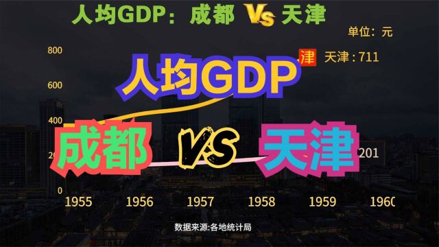 成都VS天津,西南霸主和北方第二大城市谁更强?历年人均GDP对比