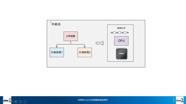 奔跑吧Linux社区第二季代码导读8灵魂拷问调度与切换1