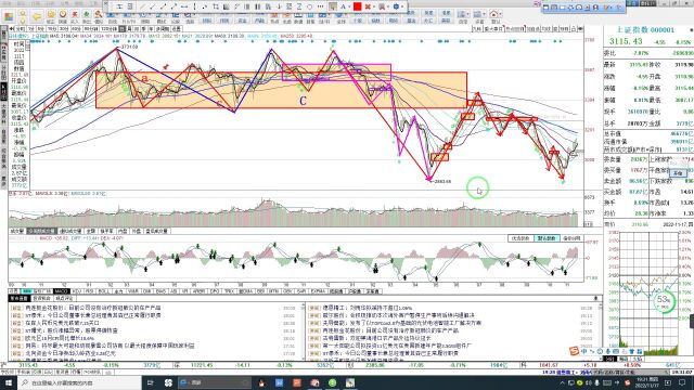 上证指数走势推演,明天关注3127点,站稳中阳线,否则中阴线下杀