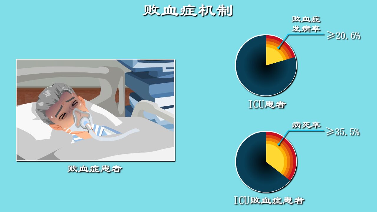 ICU里发病率超20%,病死率超35%,锁定败血症最凶险的瞬间