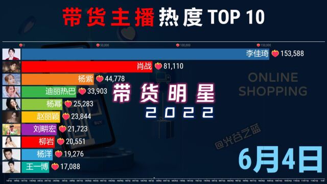 带货艺人热度TOP 10,流水的主播,铁打的星!