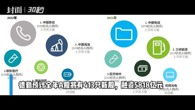 30秒|德勤:预计2022年沪深交易所融资额领跑全球