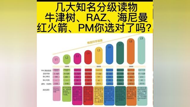 几大知名分级读物:牛津树、RAZ、海尼曼、红火箭、PM、奇速英语分级读物,你选对了吗?