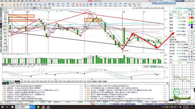 上证大盘走势推演分析,明天探底回升看反弹,或者十字星线?