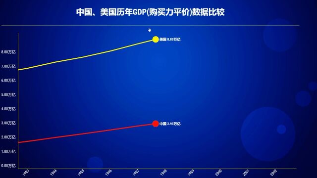 中国、美国历年GDP(购买力平价)数据比较