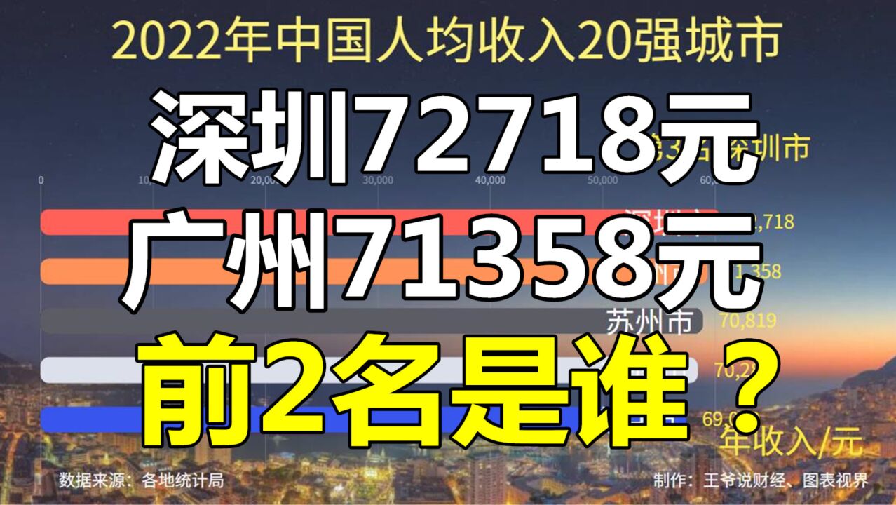 中国人均收入最高的20个城市:深圳72718元,北京、上海、广州呢