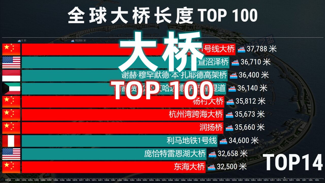 全球大桥长度排行TOP 100,中国独占40%,碾压全局!