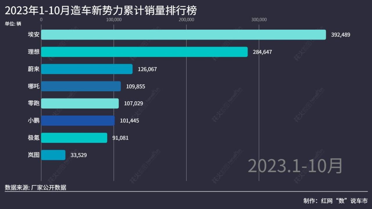 “数”说车市丨多家造车新势力“银十”销量再创新高