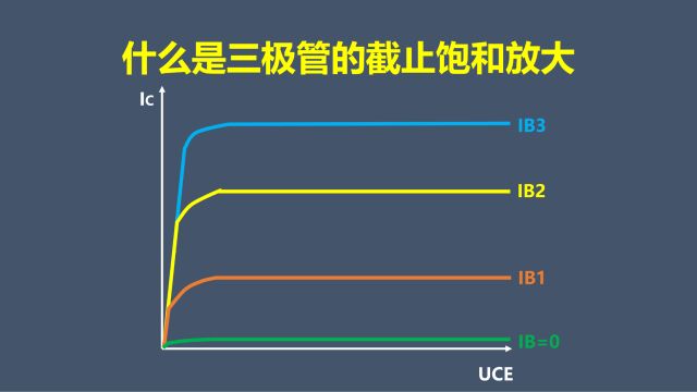 什么是三极管的截止饱和放大