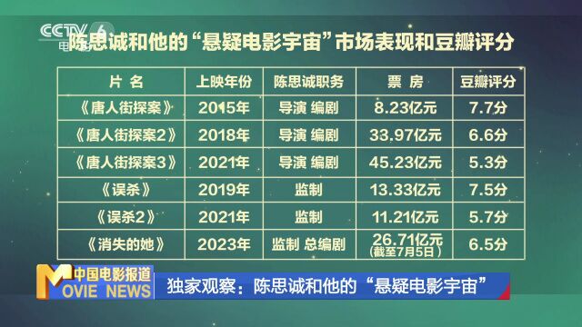 独家观察:陈思诚和他的“悬疑电影宇宙”