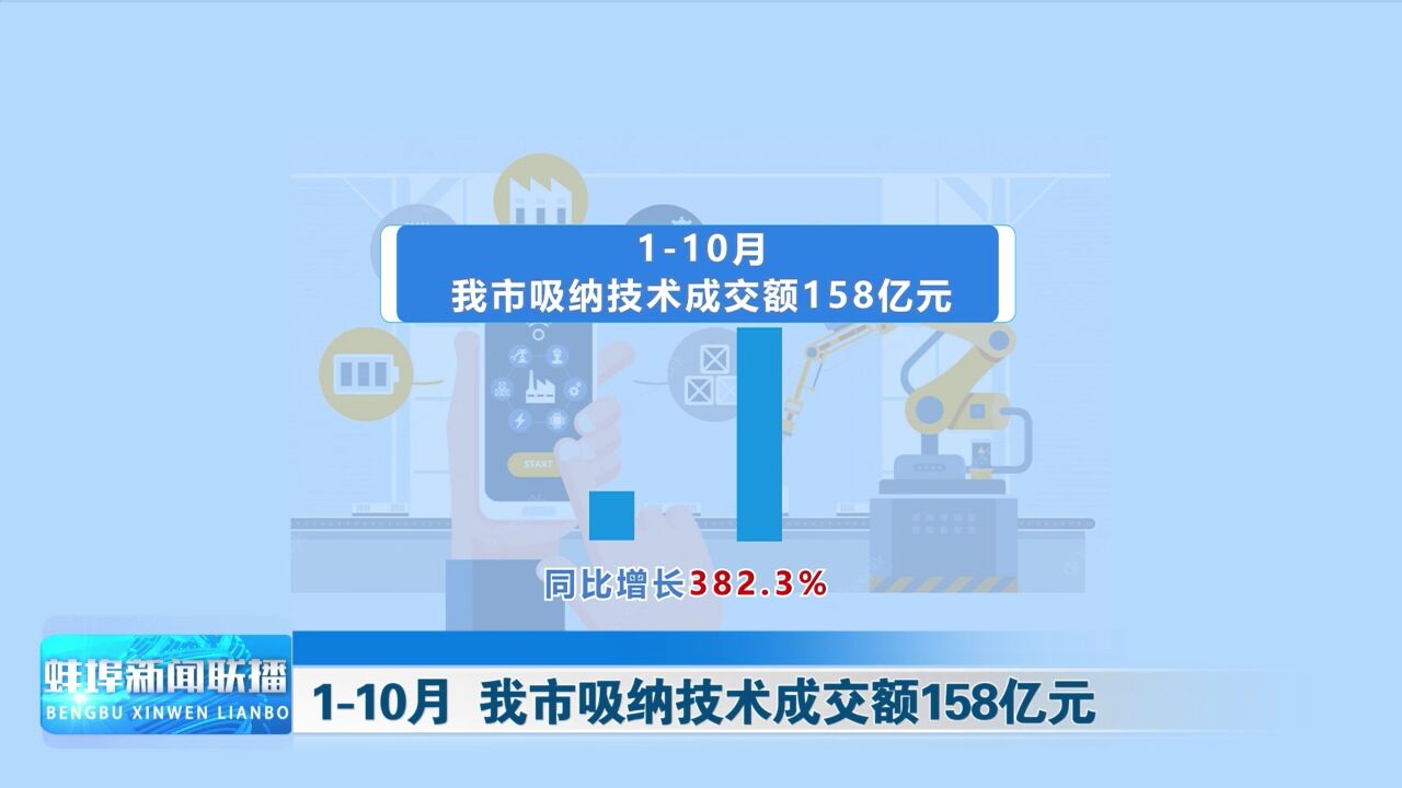 110月 我市吸纳技术成交额158亿元