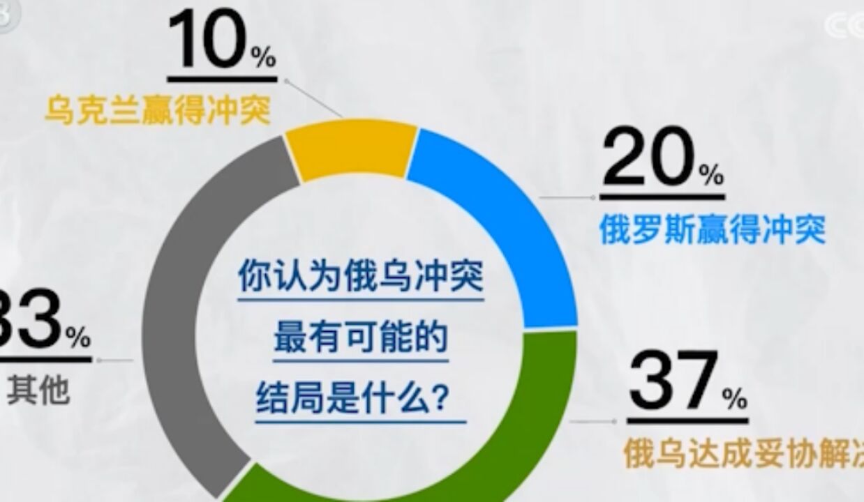 欧洲民调显示,欧盟全球寻弹药,欧洲民众却希望改变策略