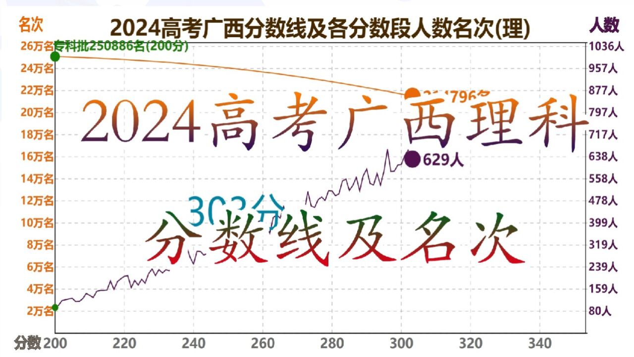 2024高考广西理科分数线及各分数段名次人数