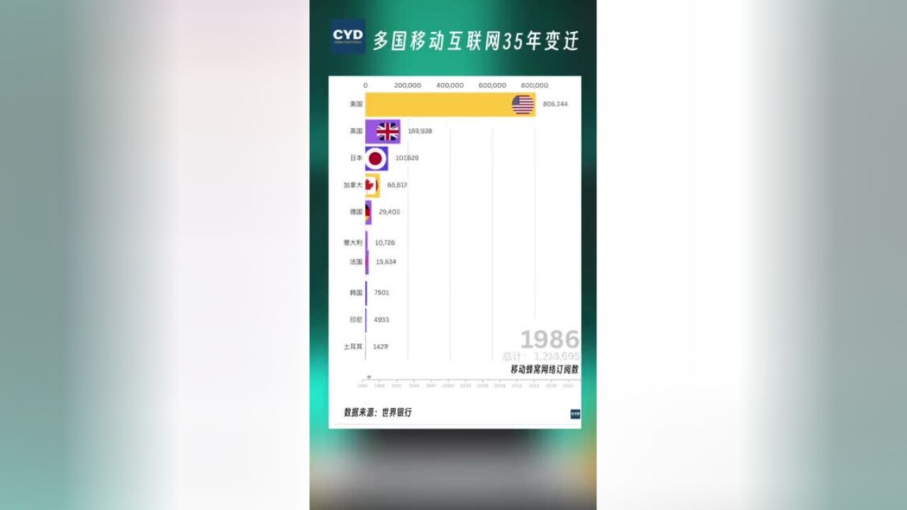 世界观 | 一则动画带你看多国移动互联网35年变迁