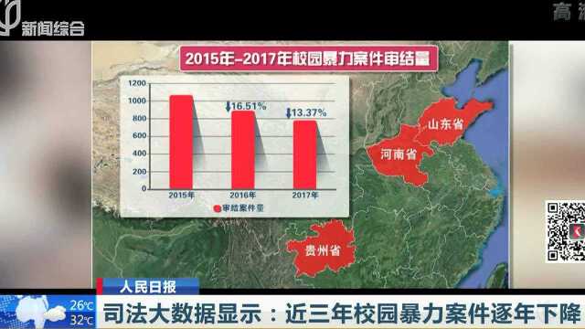 司法大数据显示:近三年校园暴力案件逐年下降