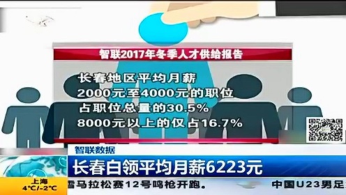 智联数据 长春白领平均月薪6223元