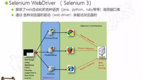 Web自动化实战之Selenium自动化实战案例