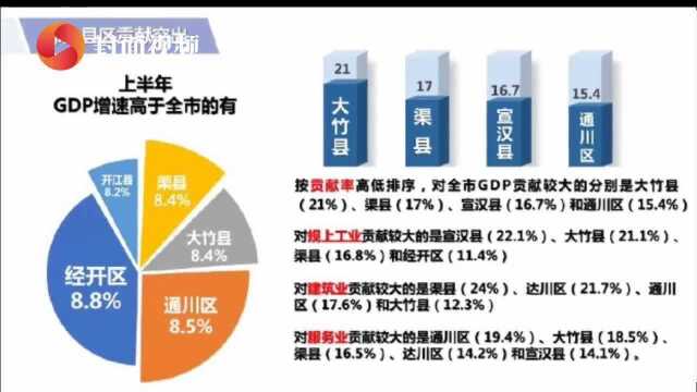 今年上半年 达州人在消费市场花掉435.4亿元