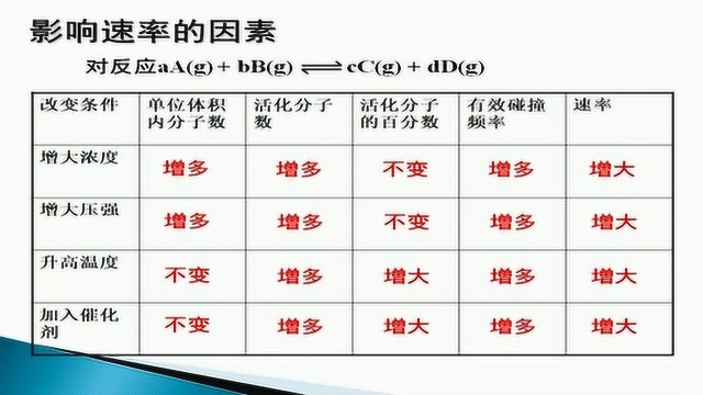 高三专题复习12化学反应速率及其影响因素