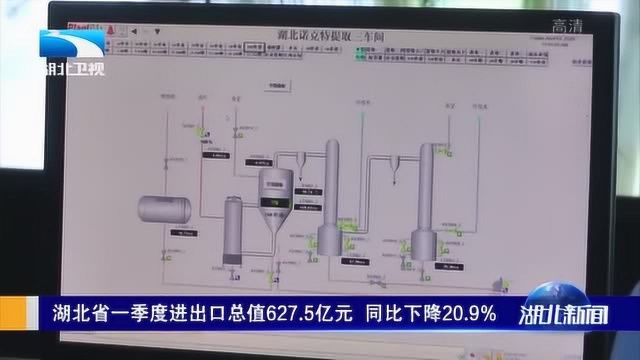 湖北省一季度进出口总值627.5亿元,同比下降20.9%