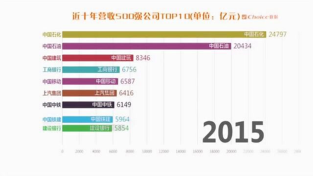 近十年营收500强公司TOP10(单位:亿元)