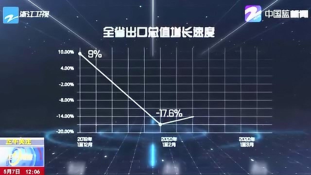 迎难而上 危中寻机 以超常规手段拓市场 浙江外贸走出V型曲线