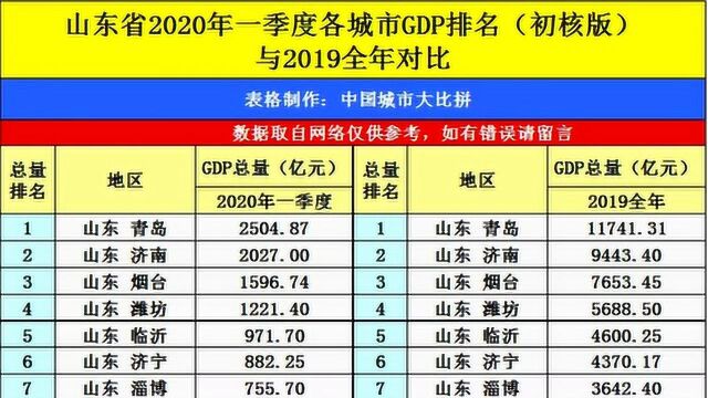 仙境烟台的2020年一季度GDP出炉,在山东省内排名第几?