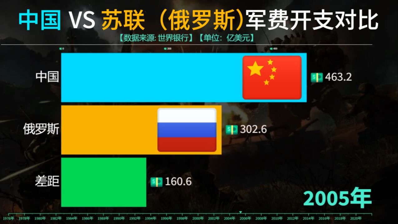 中国VS俄罗斯军费开支比较,中苏俄两国的国防预算差距有多少?