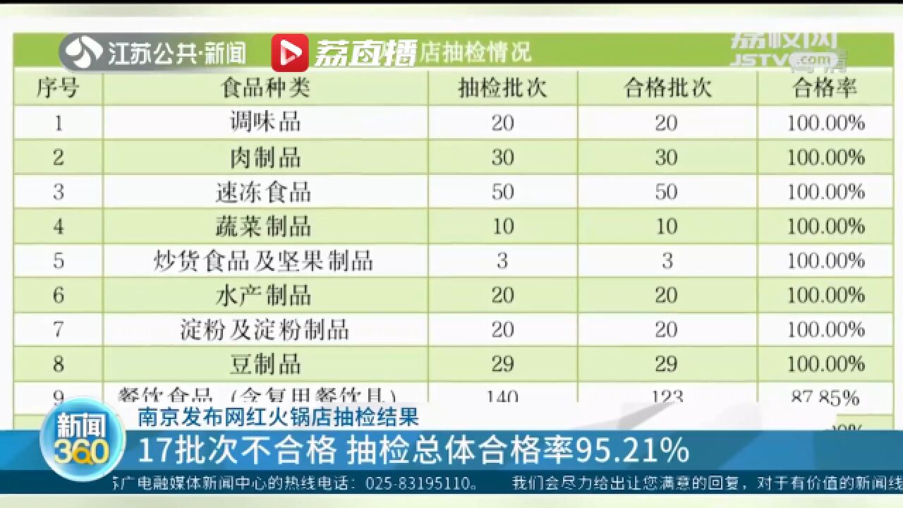 南京发布网红火锅店抽检结果 不合格餐饮具存在洗涤剂残留