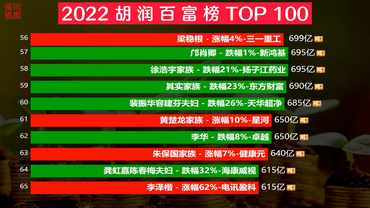 2022胡润百富榜top100,钟睒睒4550亿再成中国首富,64名富豪财富缩水