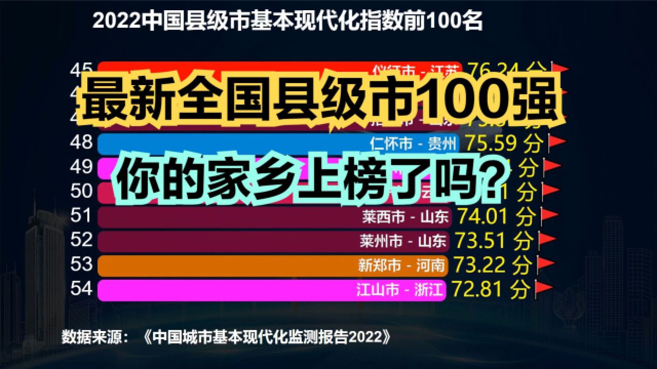 2022中国县级市基本现代化100强,江苏包揽前五,你家乡上榜没?