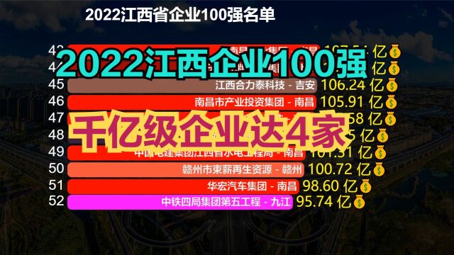 2022江西企业100强发布!南昌40家,赣州10家,你家乡有多少?