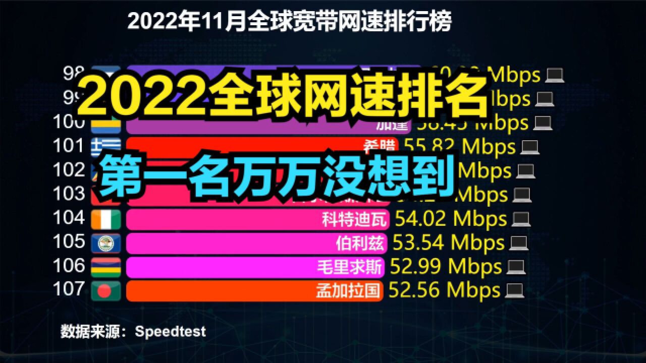 2022最新全球网速排名:美日韩连前十都进不了,中国是印度3倍多