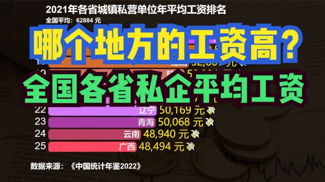 2021年全国31省份私企平均工资排名:8省不足5万,京沪破9万