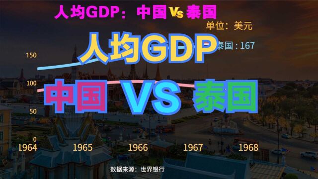 泰国发展到底怎么样?近70年,中国VS泰国人均GDP对比