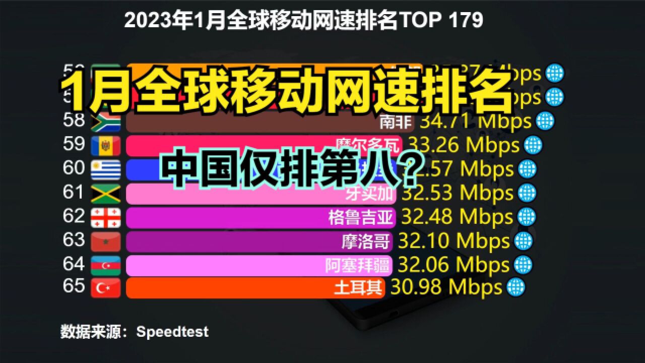 2023最新全球手机网速排名出炉!中国仅排第8,猜猜前7名都是谁?