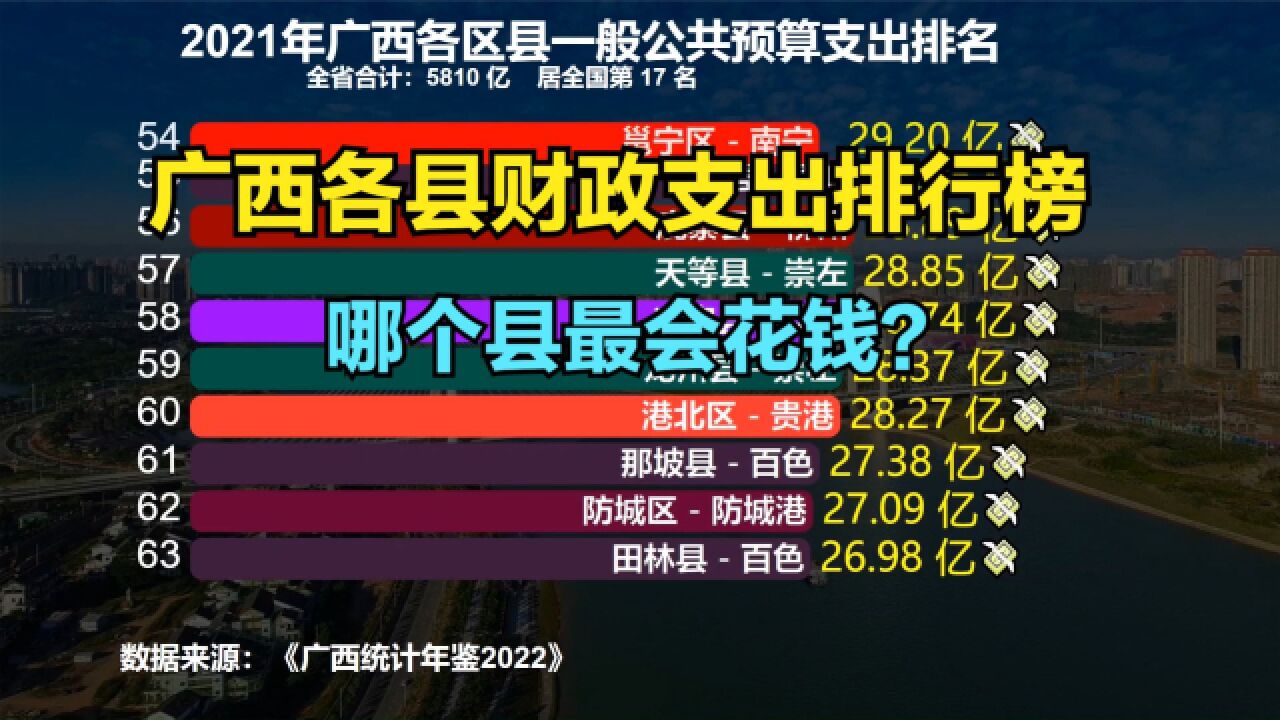 2021广西111个县财政支出排名,最多的一年近百亿,钱都花哪了?