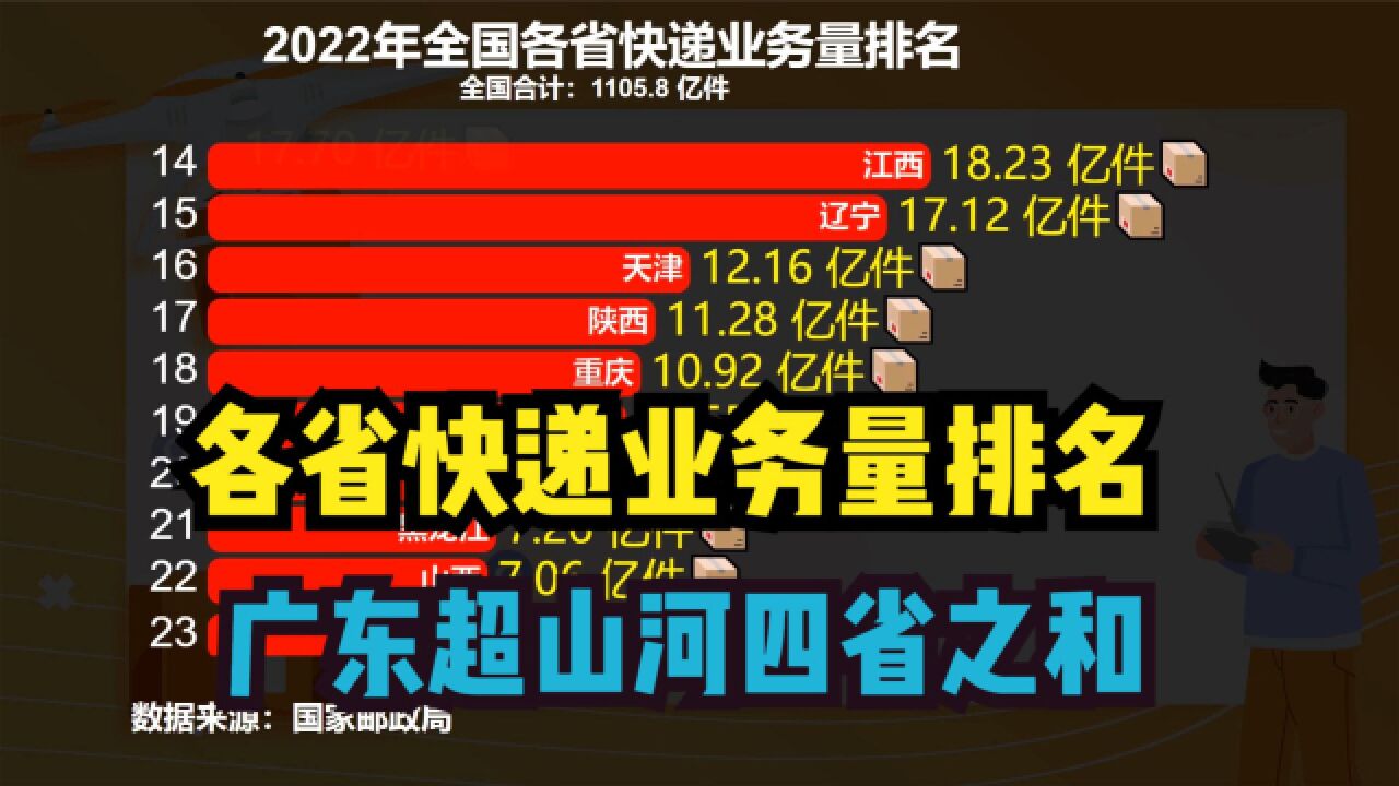 2022年全国各省快递业务量排名,湖北不及安徽,河北超河南