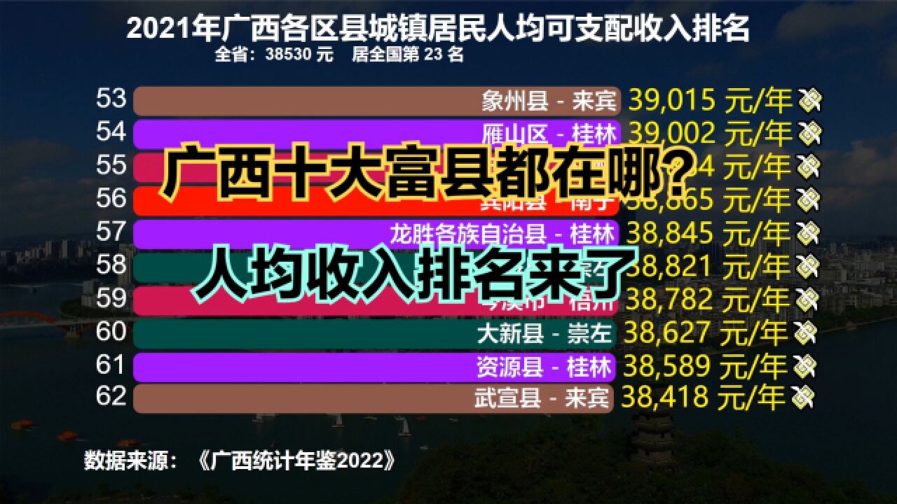 广西最富裕的十个县都在哪?2021年广西各县城镇居民人均收入排名